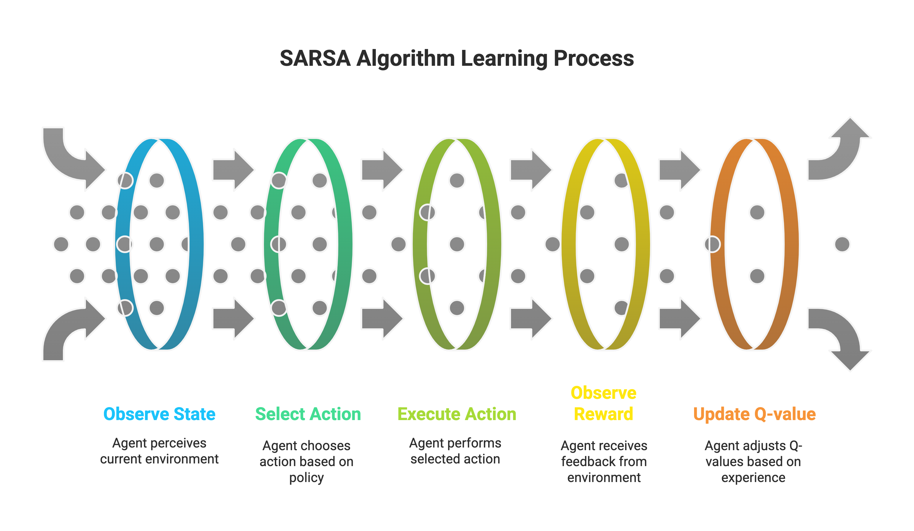 SARSA Algorithm Learning Process